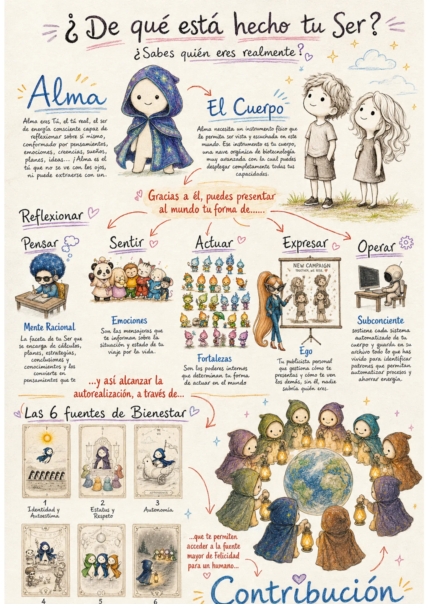 Póster ¿De qué está hecho tu Ser?, introducción al Atlas del Mundo Interior